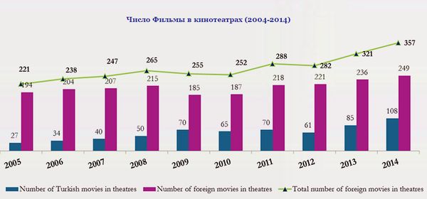 статистика турецкие фильмы 2014